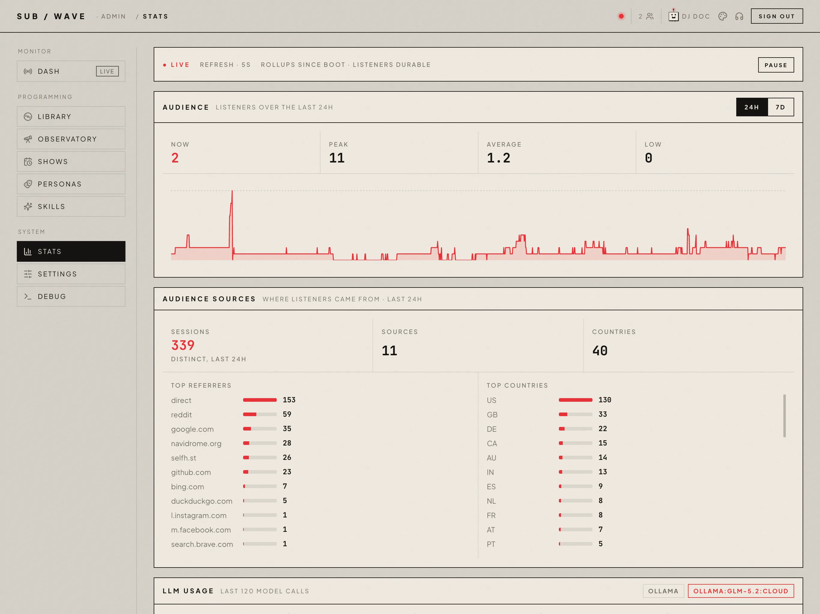 The admin Stats page: listeners over the last 24 hours as a line chart with now, peak, average and low, a breakdown of top referrers and countries, and an LLM usage panel below